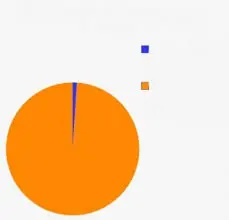 Pie Chart blank meme template